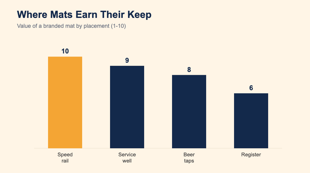 Bar chart of placement value: speed rail 10, service well 9, beer taps 8, register 6