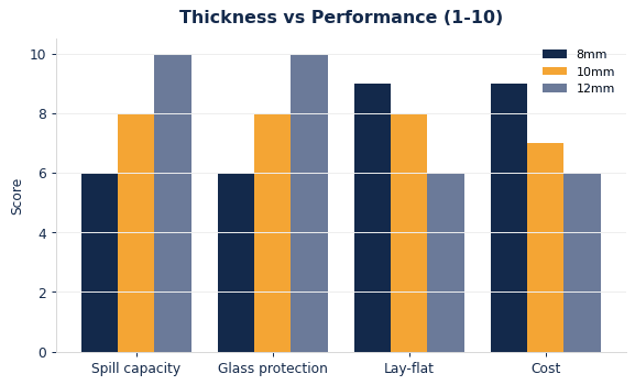 Thicker mats win on spill capacity and glass protection; thinner mats win on lay-flat and cost.