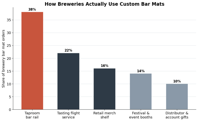 Bar chart showing how breweries use custom bar mats: 38 percent taproom bar rail, 22 percent tasting flights, 16 percent retail merch shelf, 14 percent festival booths, 10 percent distributor gifts
