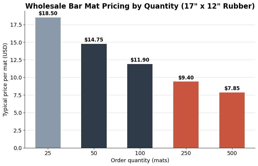 Bar chart of wholesale bar mat pricing by quantity, falling from 18.50 dollars per mat at 25 units to 7.85 dollars at 500 units
