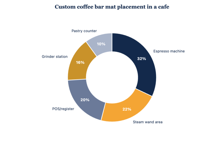Custom Bar Mats for Coffee Shops & Cafes