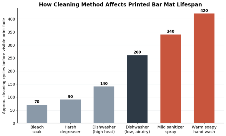Bar chart comparing approximate cleaning cycles before visible print fade across six bar mat cleaning methods, with warm soapy hand washing lasting about 420 cycles versus 70 for bleach soaking