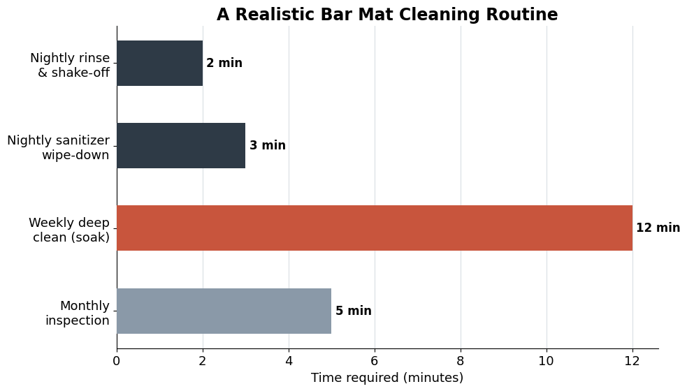 Horizontal bar chart showing time required for bar mat cleaning tasks: two-minute nightly rinse, three-minute sanitizer wipe-down, twelve-minute weekly deep clean, and five-minute monthly inspection