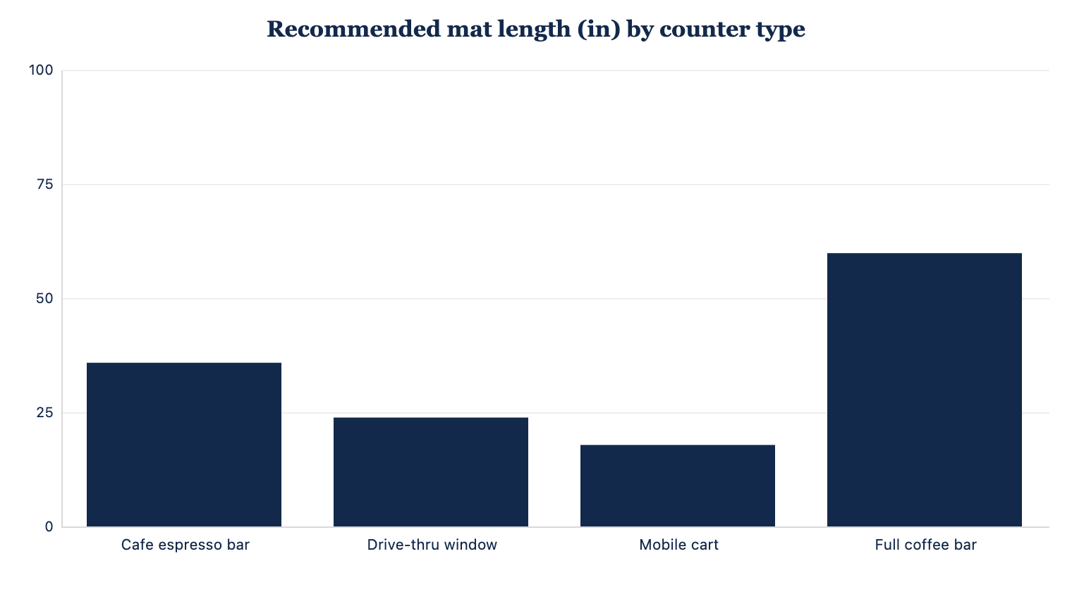 Recommended custom coffee bar mat length in inches by counter type