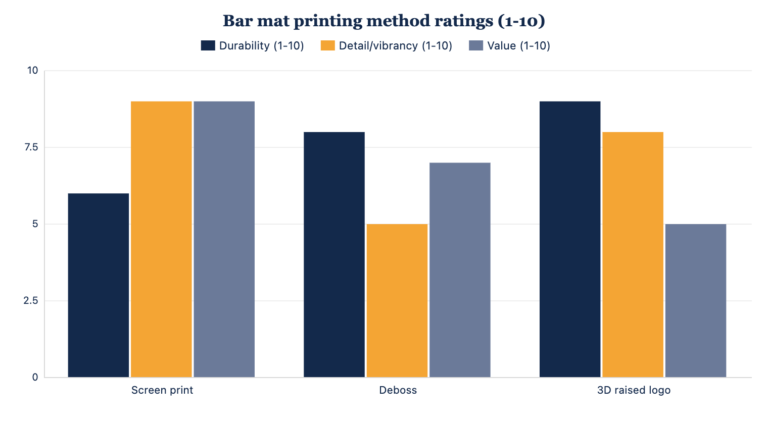 Bar Mat Printing Methods: Screen Print vs Deboss vs 3D Logo