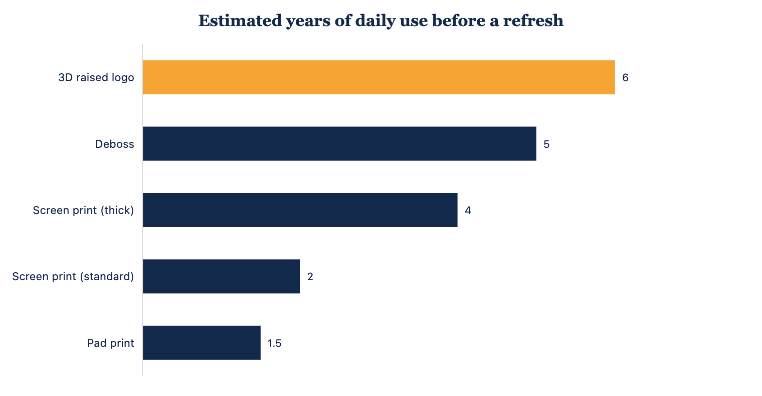 Estimated years of daily bar use before each printing method needs a refresh
