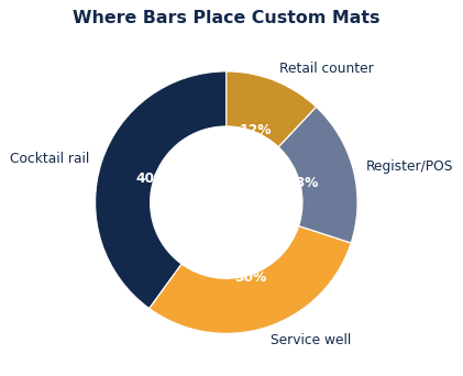 barmat placement chart