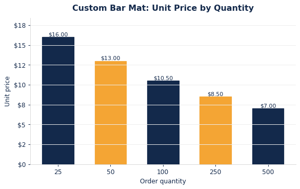 Per-mat pricing drops as the order quantity increases.