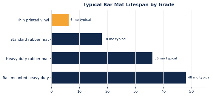 Bar Mat Durability: How Long Custom Rubber Mats Last Behind the Bar