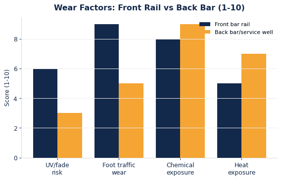 Wear factors compared between the front bar rail and the back bar service well.