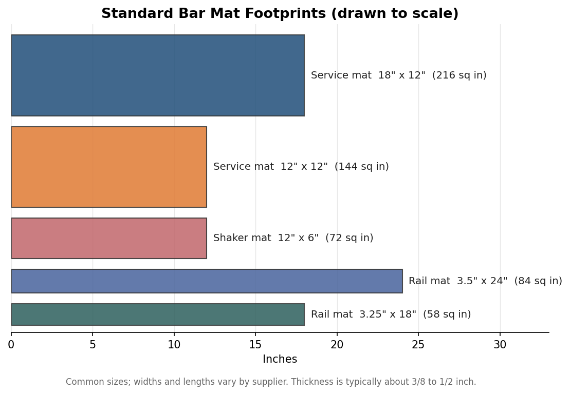 To-scale diagram of standard bar mat footprints: rail mats 3.25x18 and 3.5x24, shaker 12x6, service mats 12x12 and 18x12 inches
