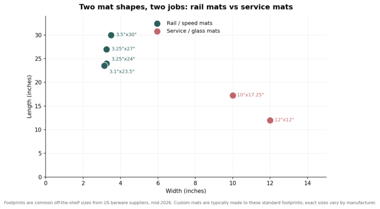Scatter plot comparing common rail mat and service mat footprints by width and length in inches