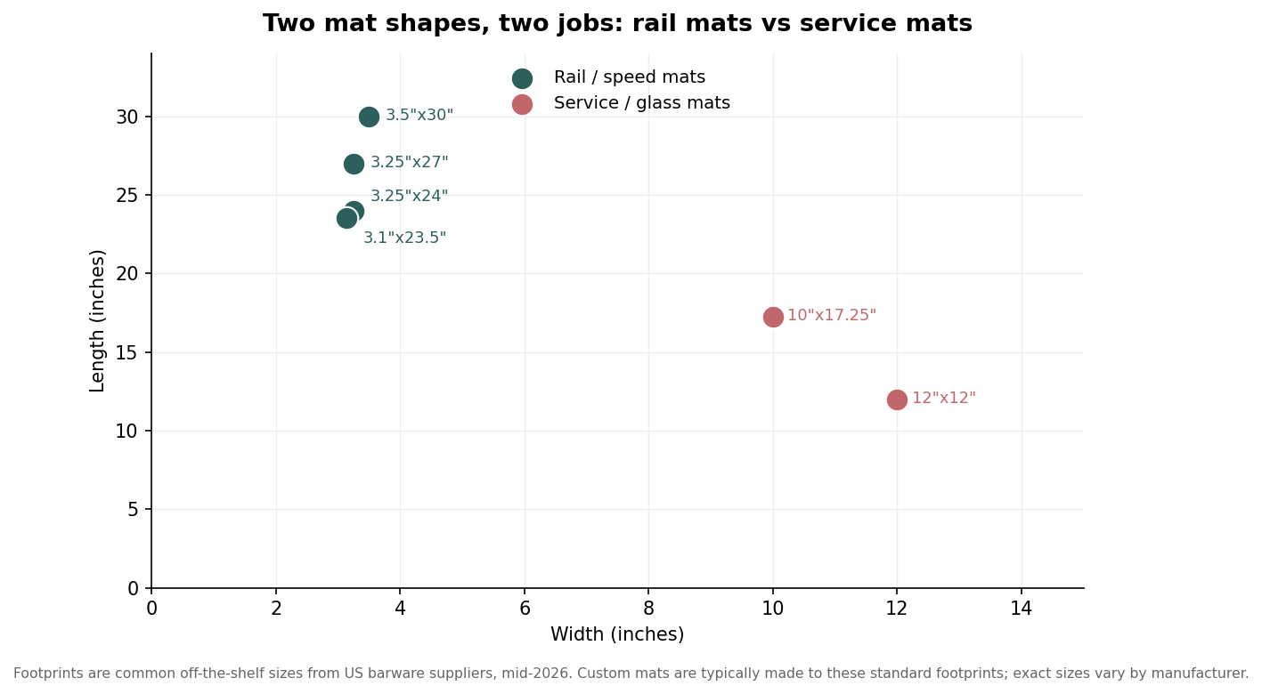 Scatter plot comparing common rail mat and service mat footprints by width and length in inches