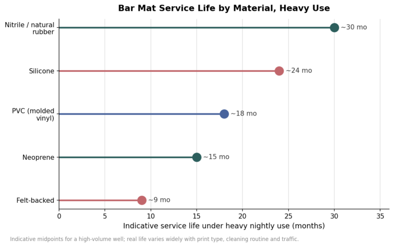 Lollipop chart of indicative bar mat service life by material under heavy use, from nitrile rubber at about 30 months to felt-backed at about 9 months