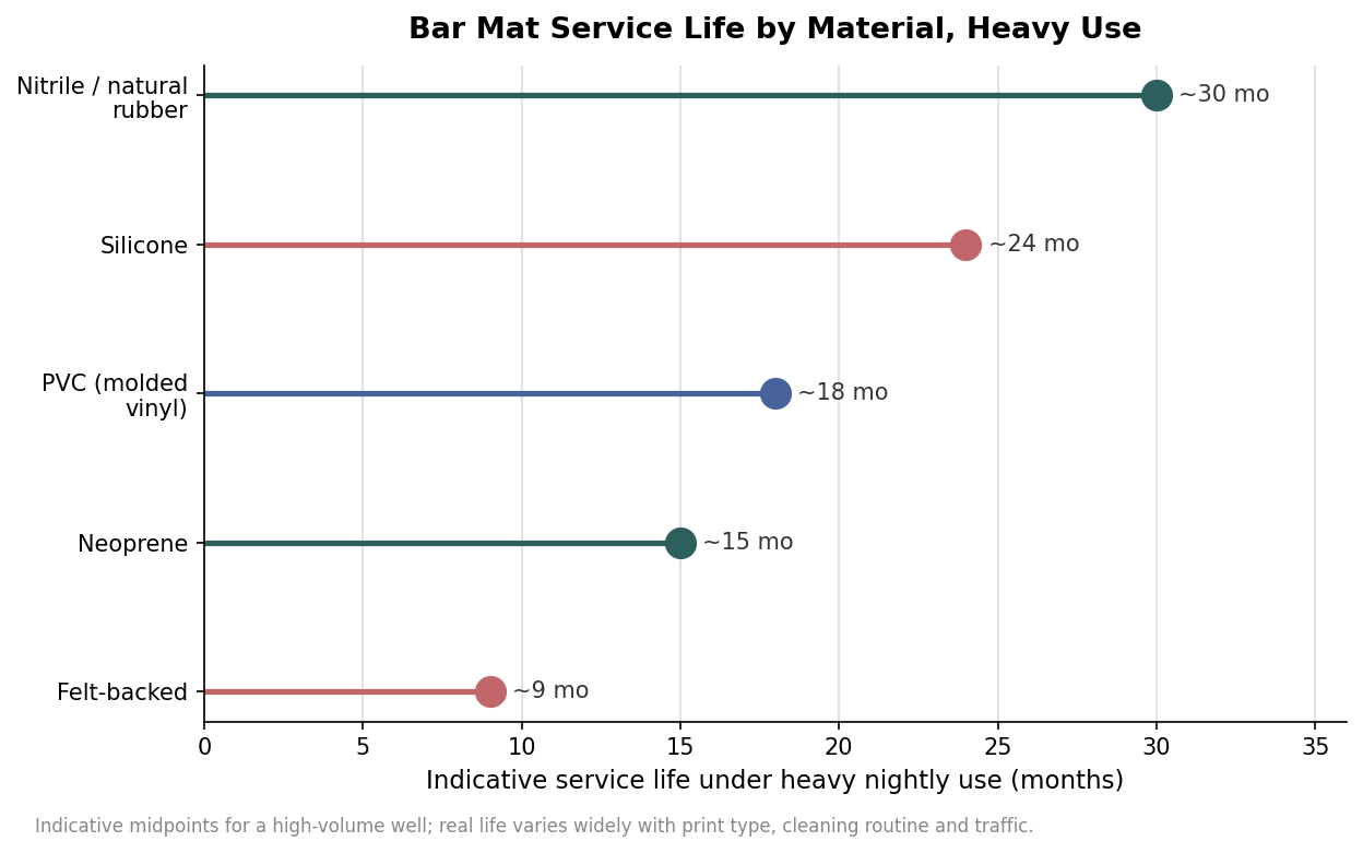 Lollipop chart of indicative bar mat service life by material under heavy use, from nitrile rubber at about 30 months to felt-backed at about 9 months