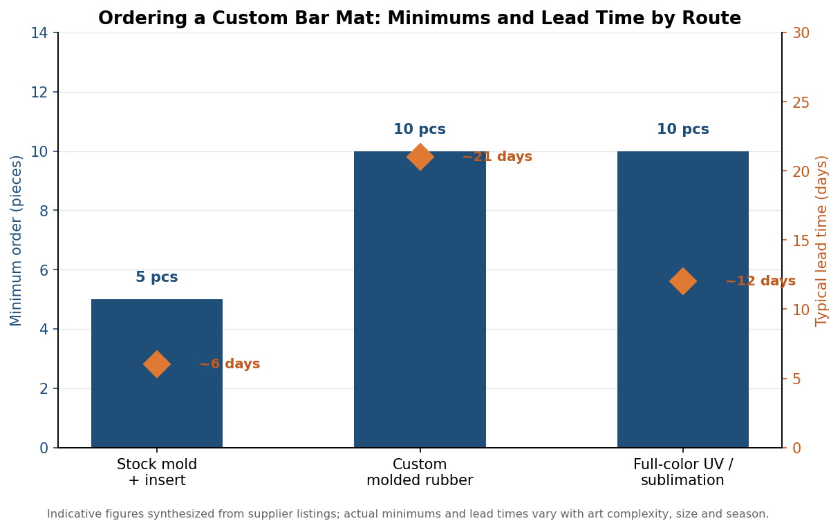 Chart of minimum order quantity and typical lead time for stock insert, custom molded rubber, and full-color printed bar mats