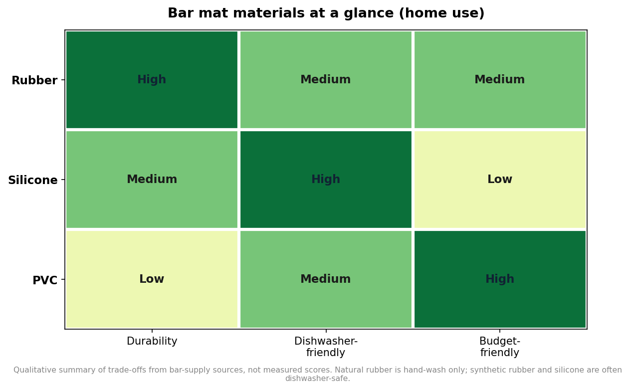 Matrix comparing rubber, silicone, and PVC bar mats on durability, dishwasher-friendliness, and budget