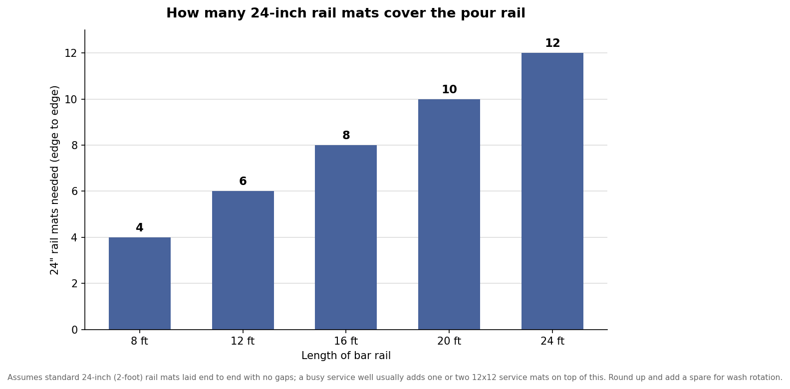 Bar chart of how many 24-inch rail mats are needed to cover bar rails from 8 to 24 feet long