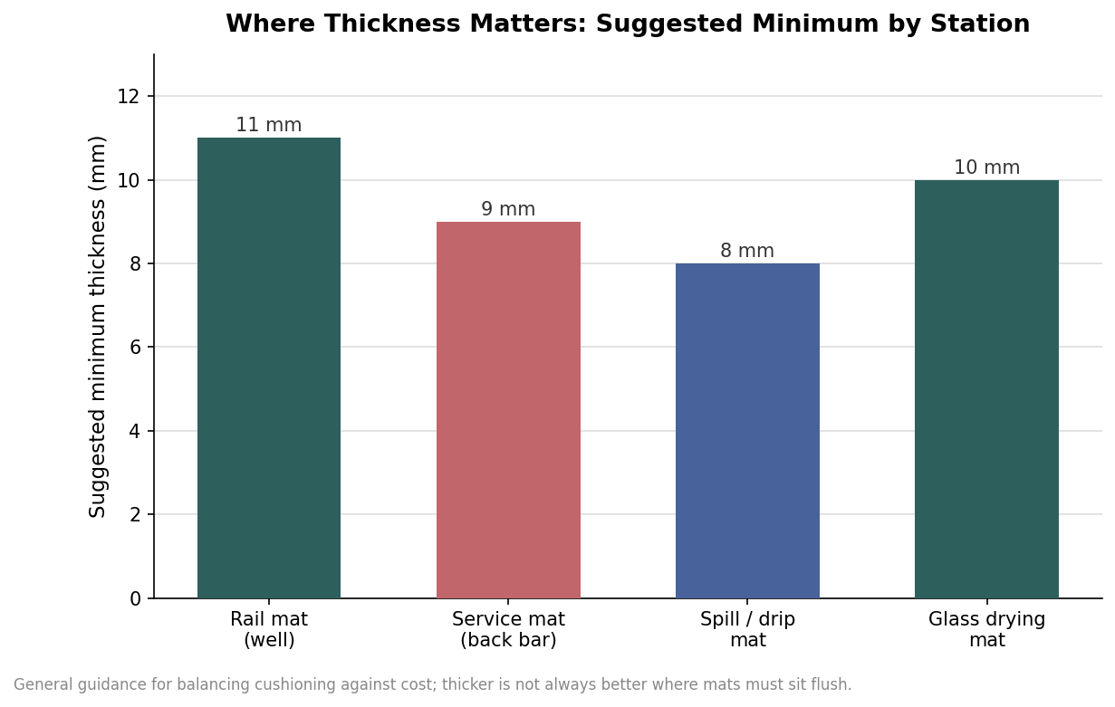 Bar chart of suggested minimum bar mat thickness by station: rail mat 11mm, service mat 9mm, spill mat 8mm, glass drying mat 10mm